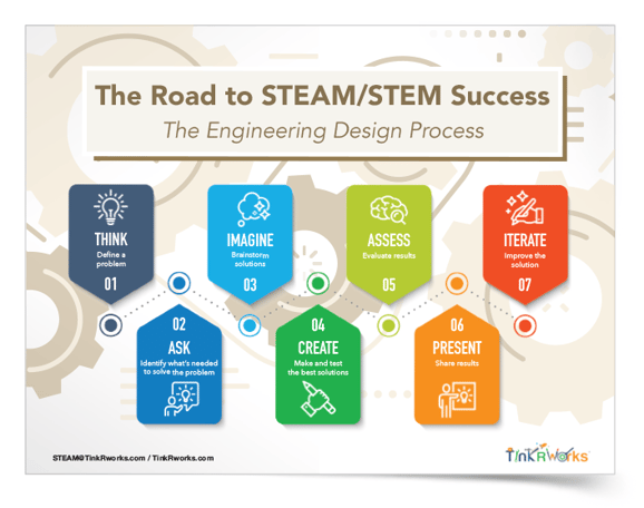 Road-to-STEAM-Engineer-Design-Process