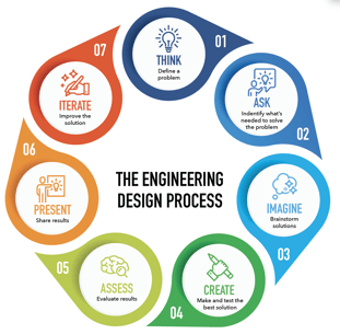 the-engineering-design-process-steam-activities