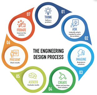 Teaching Students to Think in the STEAM Classroom